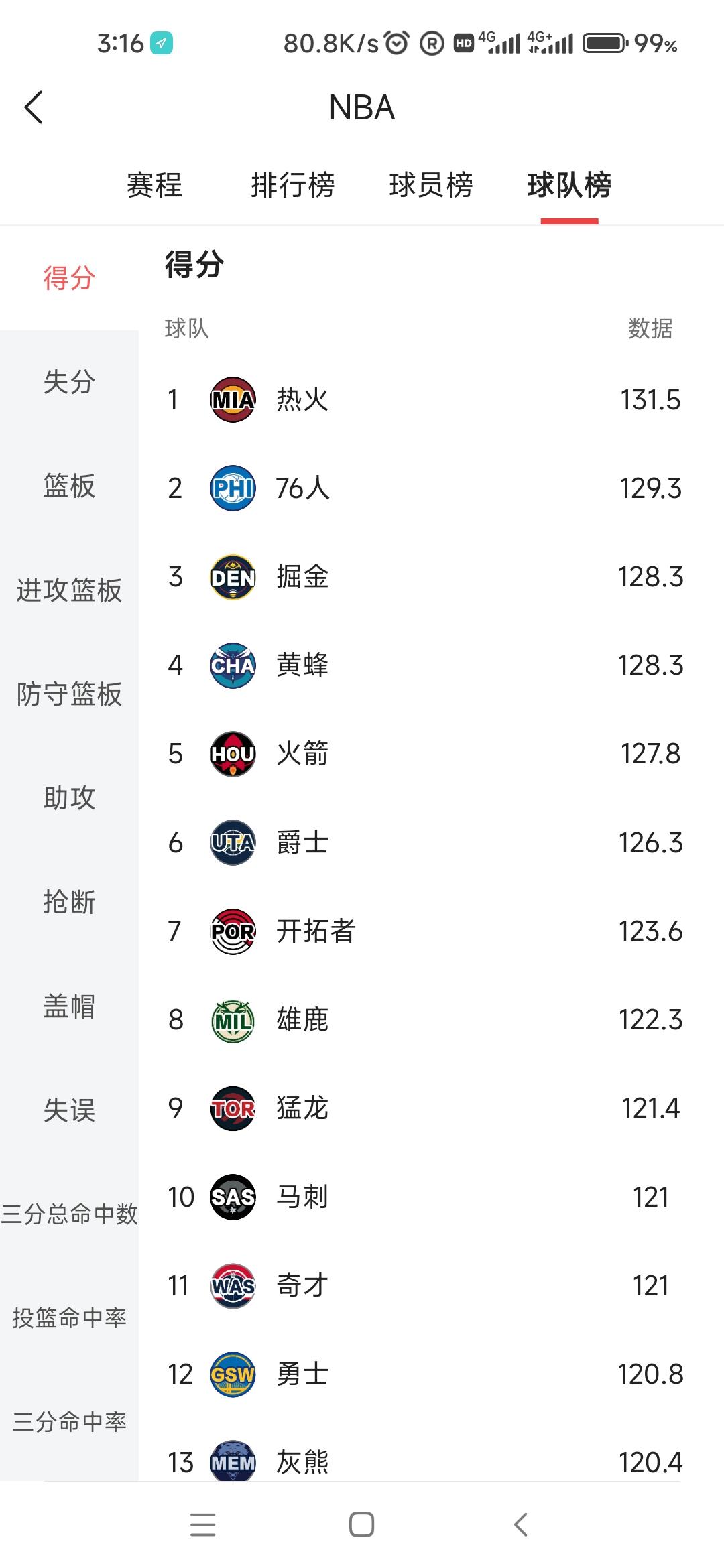 矛盾之战，一触即发！
NBA进攻榜第一热火，场均轰下131.5分
NBA防守榜第