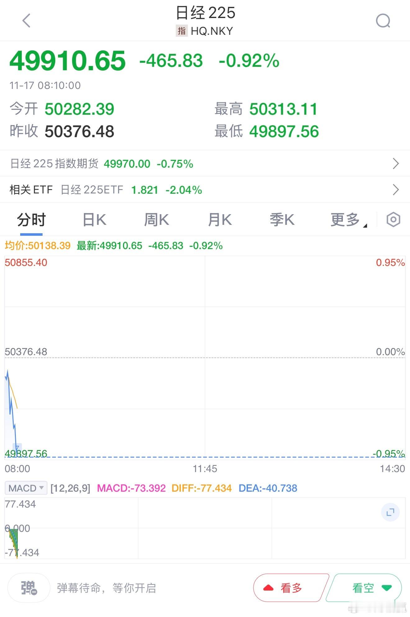 日经225指数开盘下跌0.2%，报50282.39点。韩国KOSPI指数开盘上涨