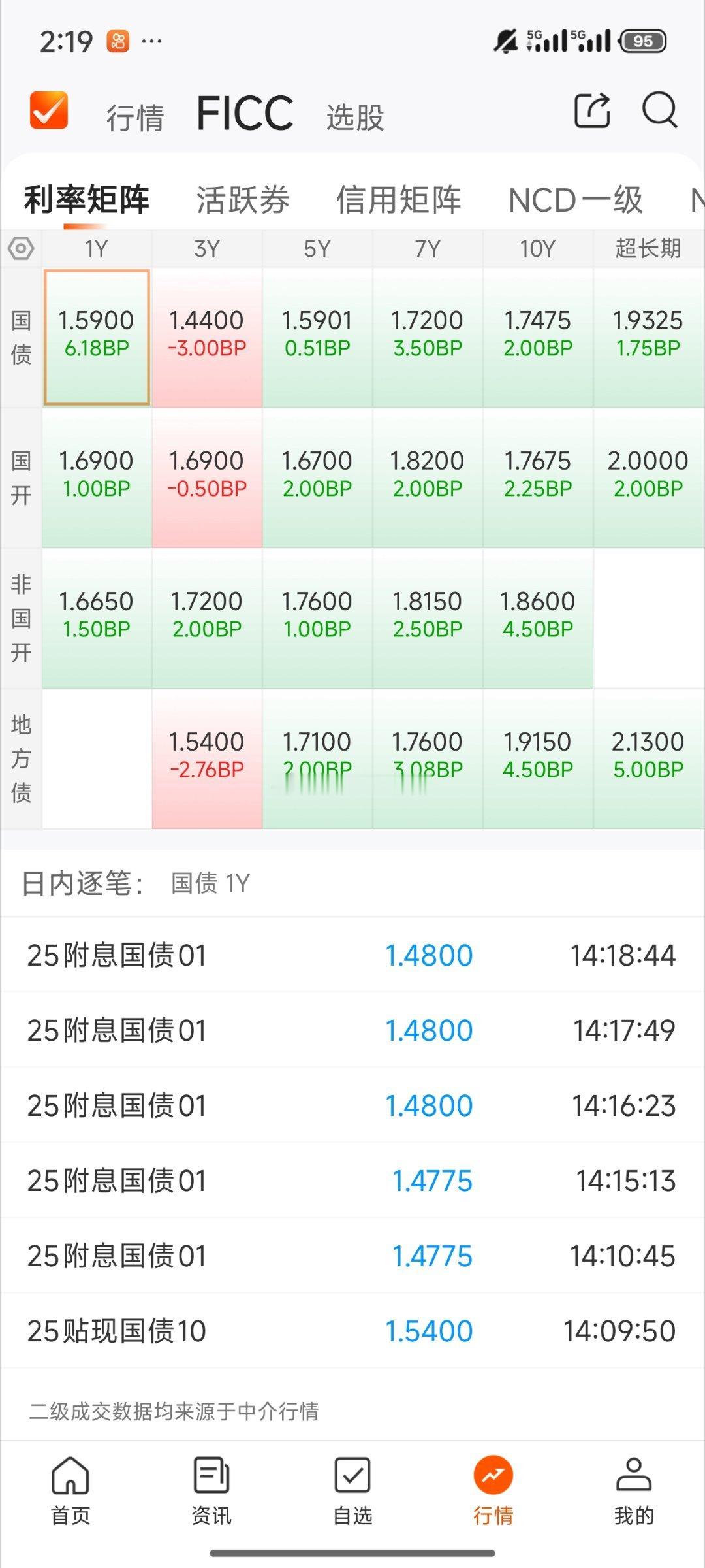 基金[超话]  今天债基情况利率债 信用再继续大跌国债直接摸缺口了 