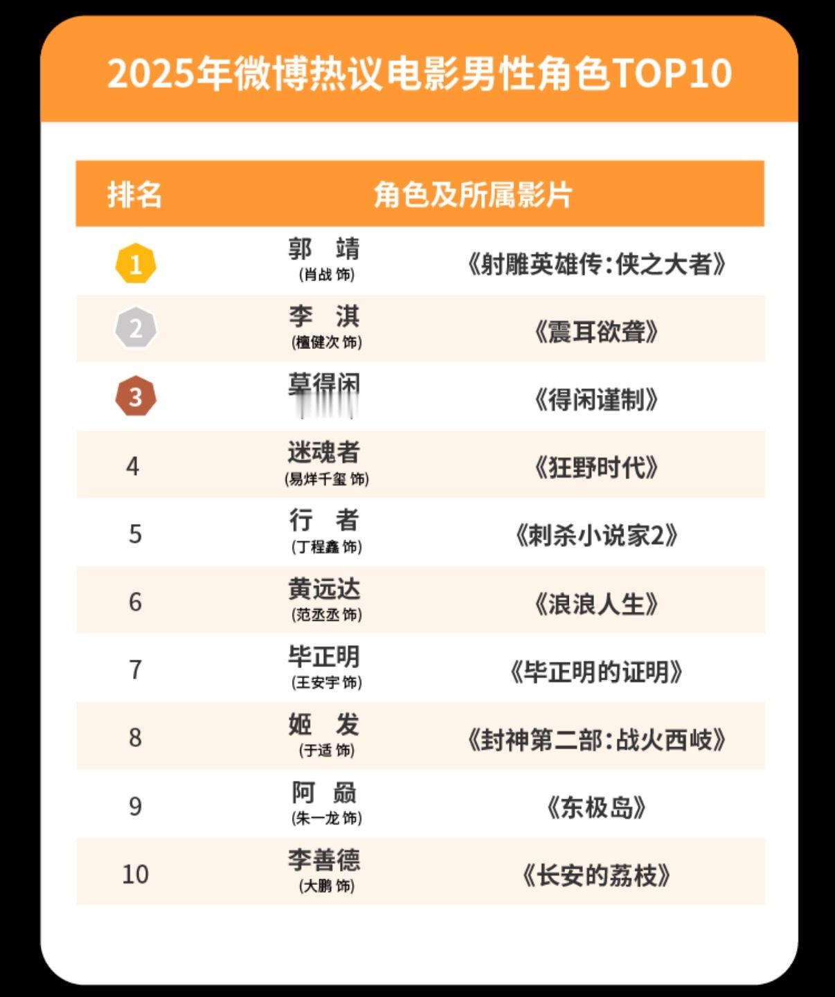 藏海传2025剧集影响力top1肖战又屠榜了牛啊 