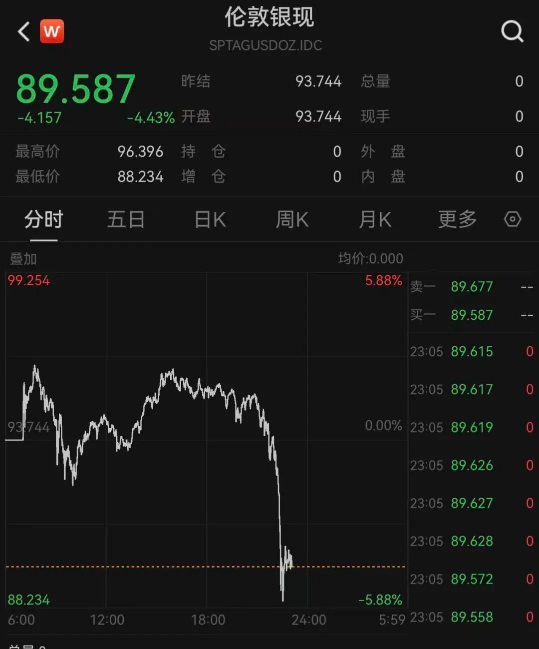 #美股军工石油天然气大涨#【美股军工、石油天然气板块大涨，金价冲高回落，白银直线