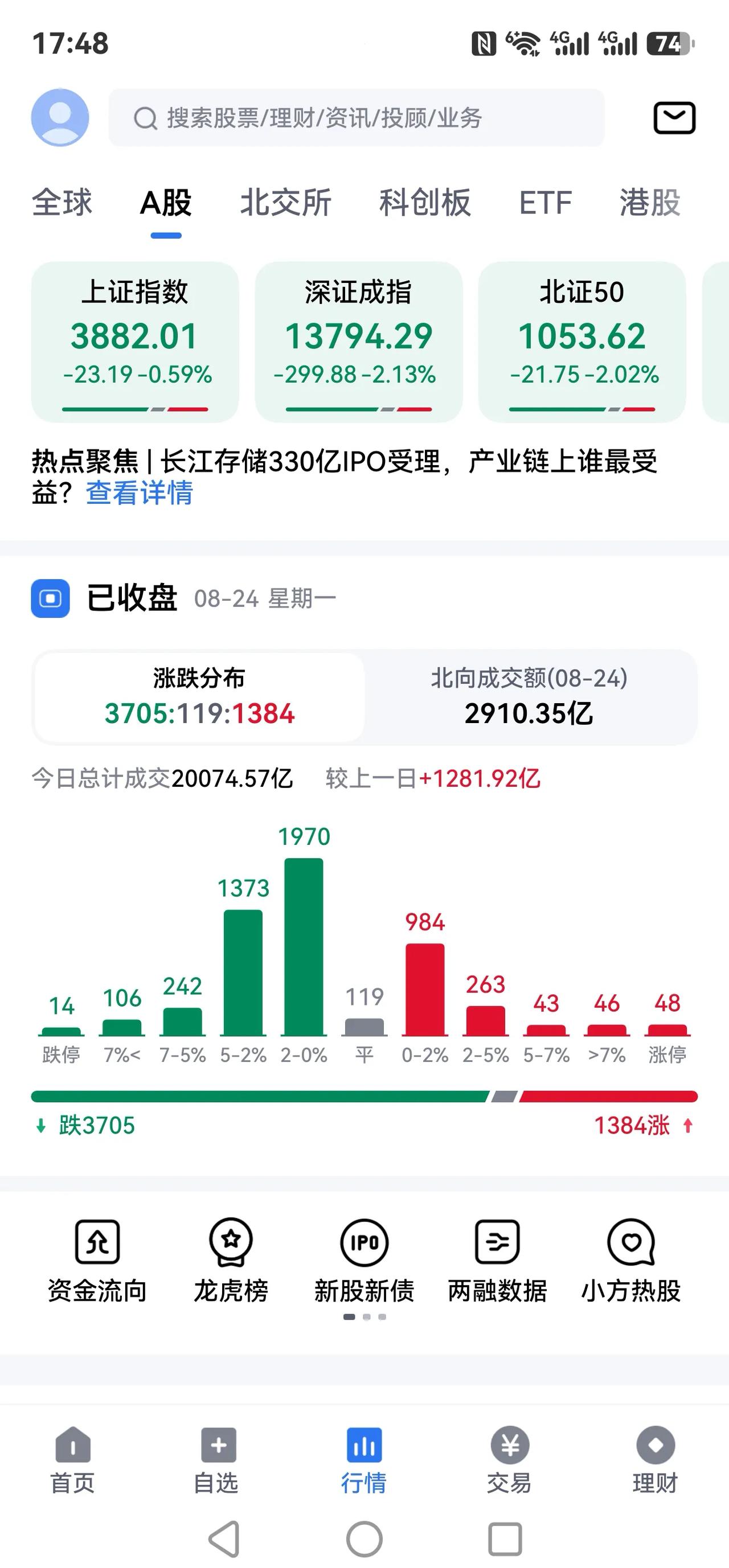 散户短线警惕小盘股涨停中的风险！！！
今天指数收跌，但局部小票轮番涨停，就是典型