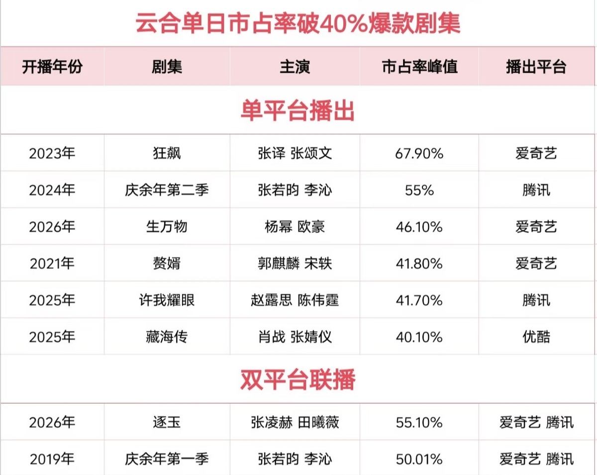 张若昀张若昀范闲 张若昀庆余年2 截至目前云合占比超40%的剧集一共八部，若昀是