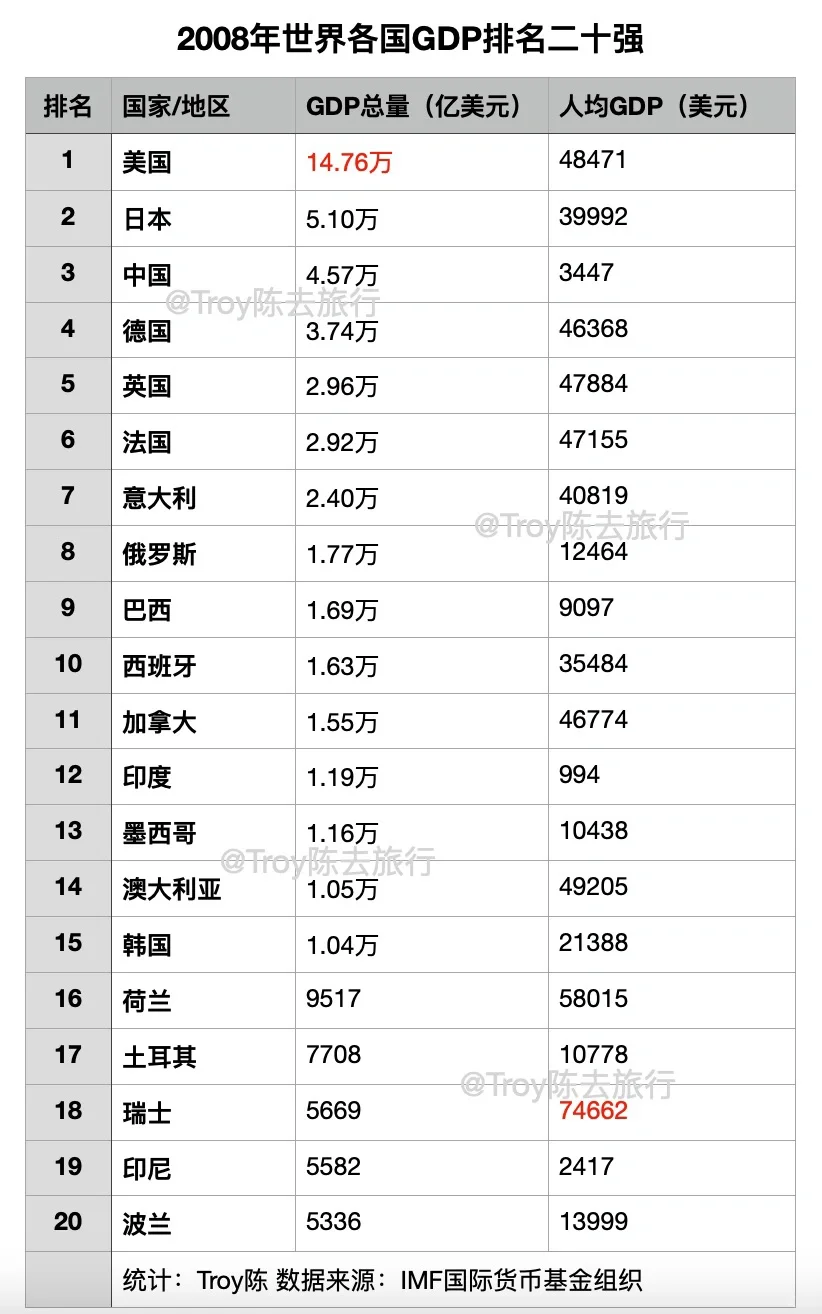 2008年世界各国GDP排名