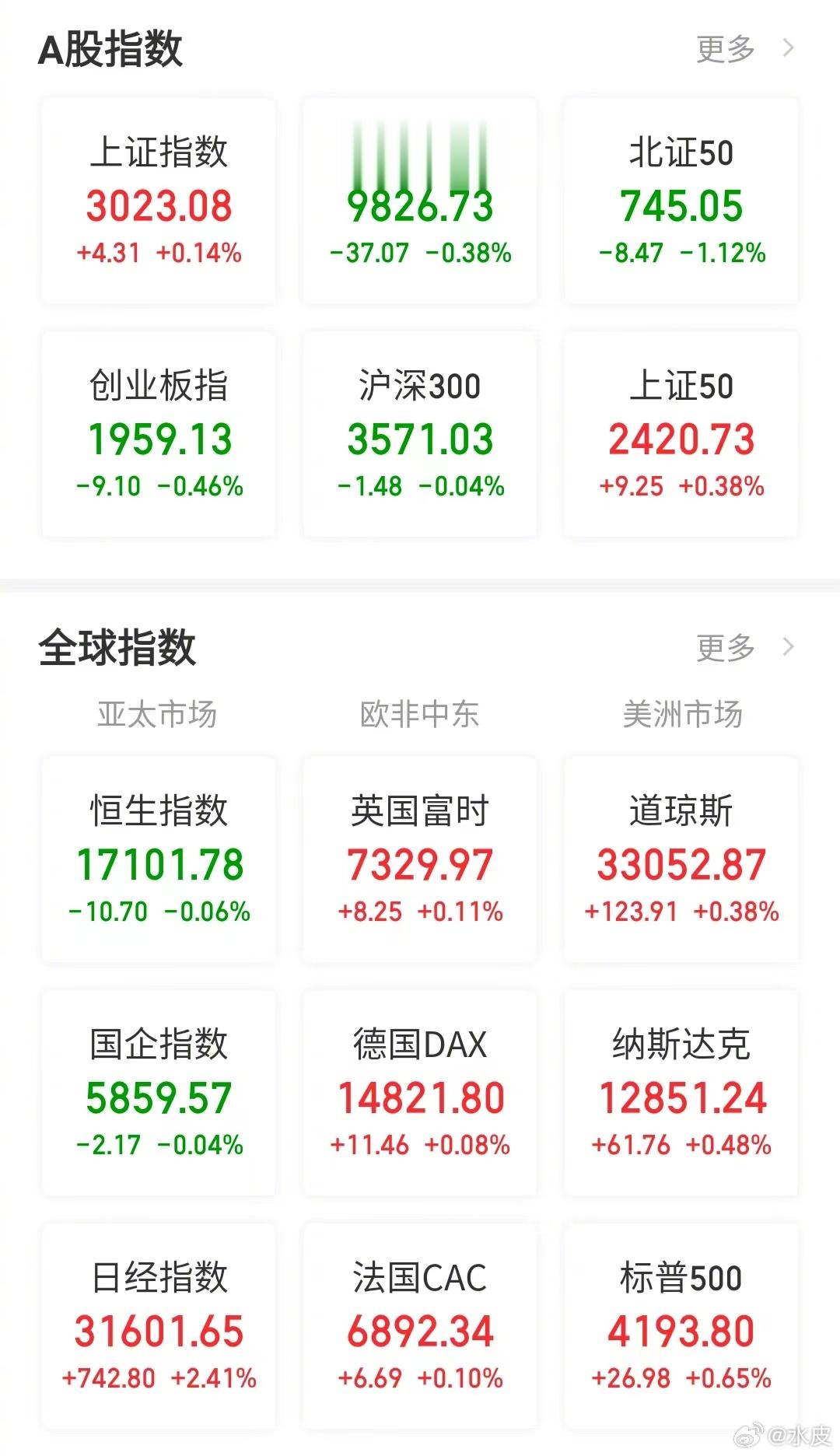 【今日看盘】半夜鸡叫，茅台涨价。毫无疑问，茅台既有涨价的权利，又有充分的理由。茅