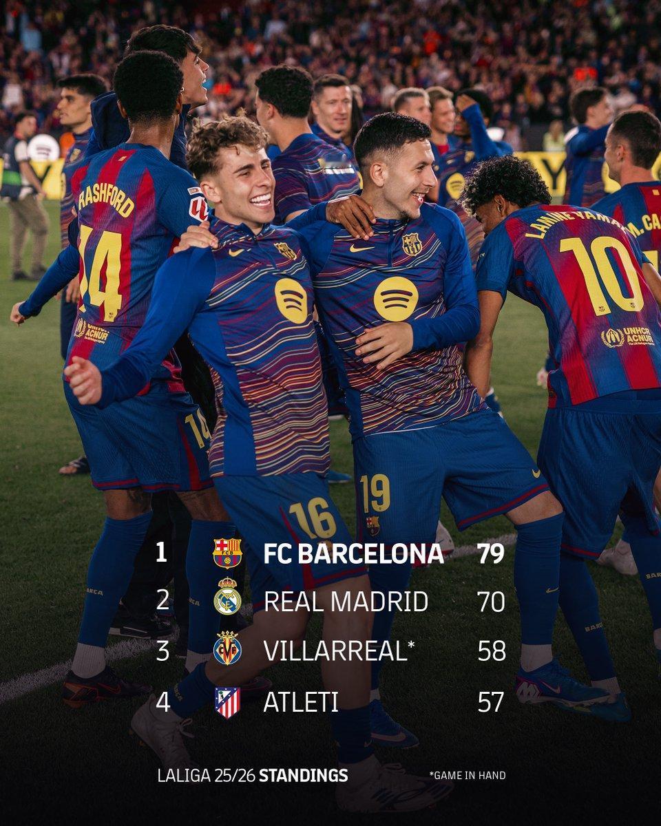 今天巴萨赢，皇马平，领先9分，西甲正式大结局。

巴萨在西甲真是90%胜率，除了