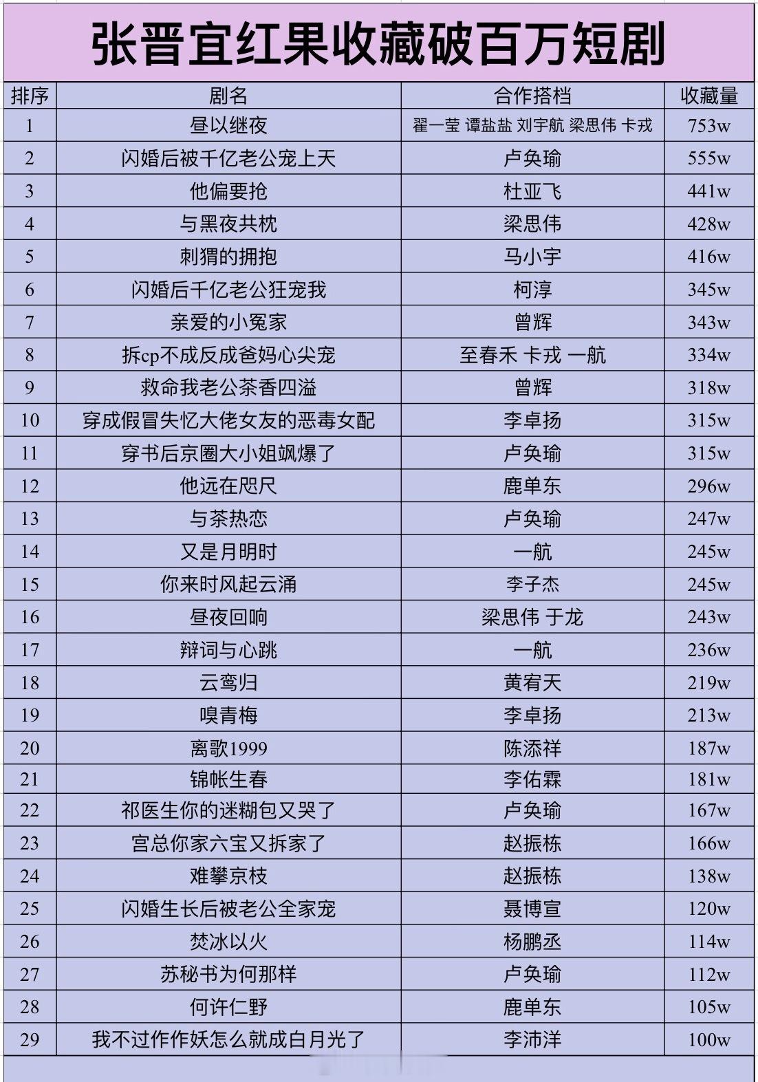 张晋宜红果收藏量破百万短剧共29部 