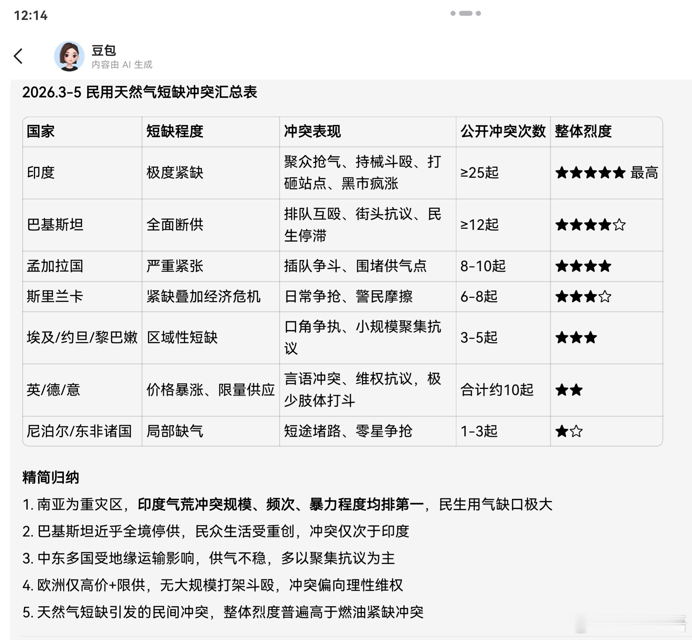 全球石油天然气紧张，某些国家民用市场发生了一些冲突或打架事件，频次高者资料如下。