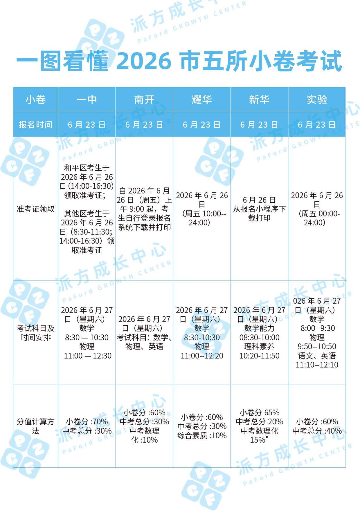 📢一图看懂2026年天津市五所小卷考试