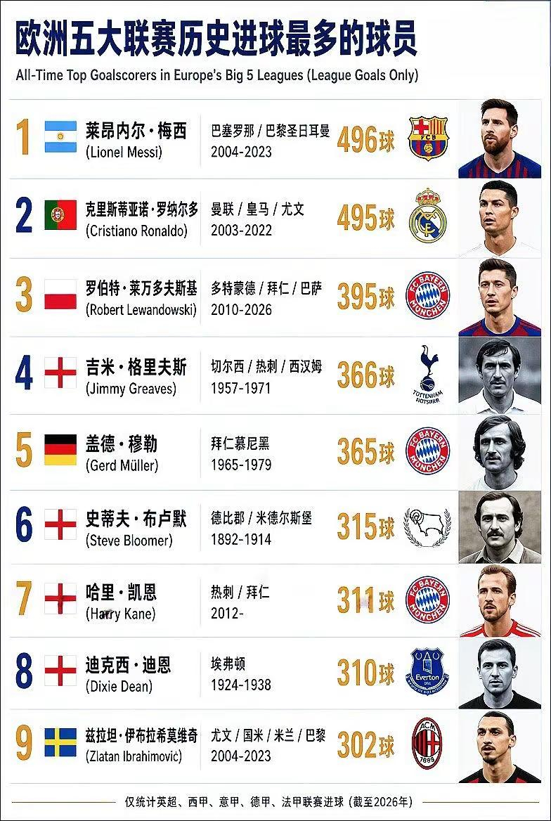 足坛历史第一人  五大联赛 ​​​