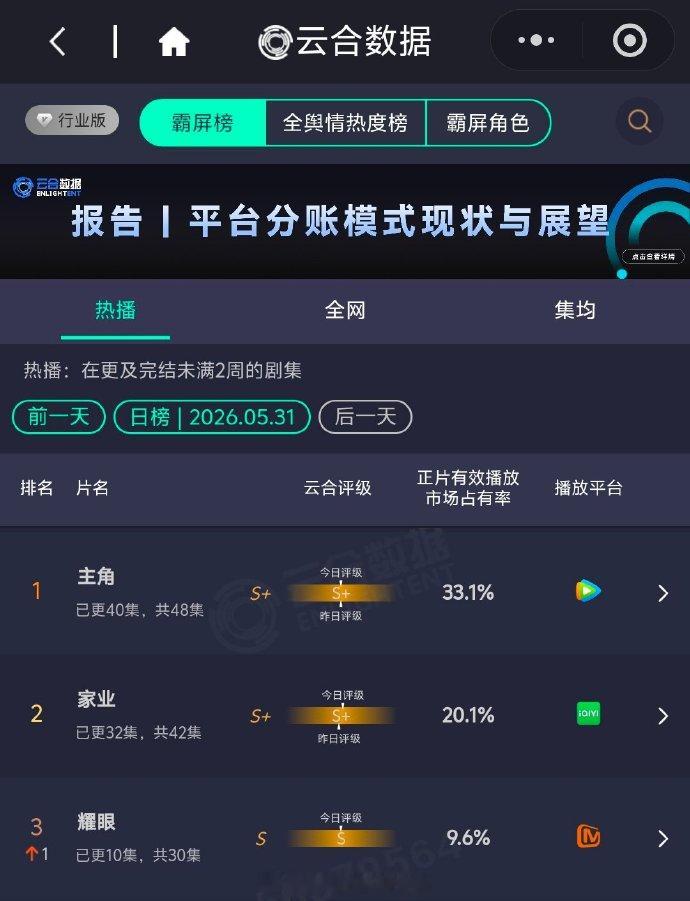 杨紫家业云合破20% 