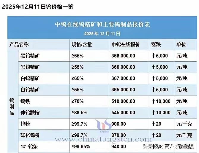 我有预感，钨市这次真的要变天了！

因为这次事件最大的影响，不是价格数字的飙升，