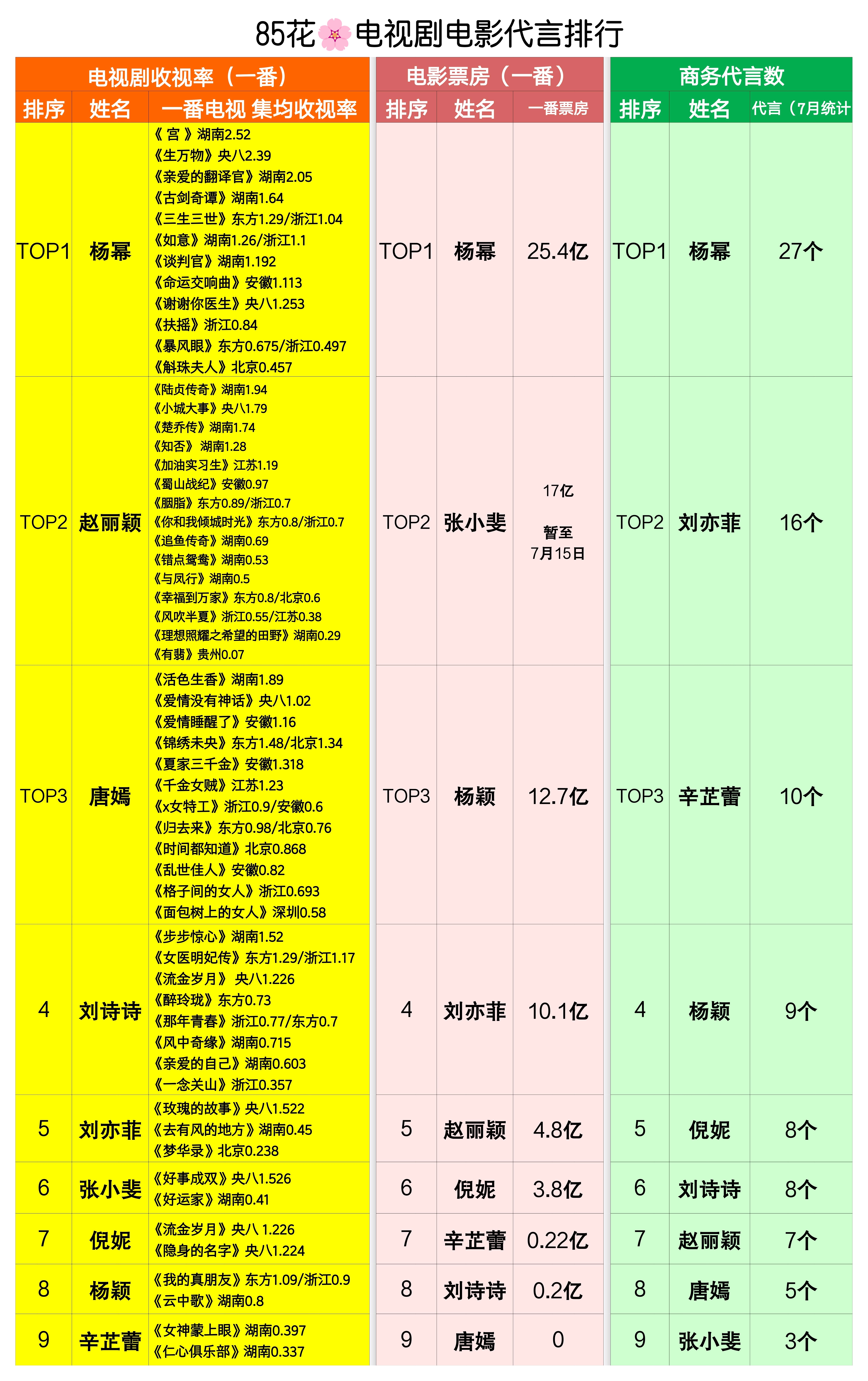 85花 电视剧收视、电影票房、代言，杨幂都是top级 
