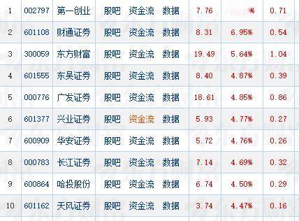 券商股今天的大涨是超跌反弹还是底部反转？
券商股今天涨势如牛似虎。不但49只券商