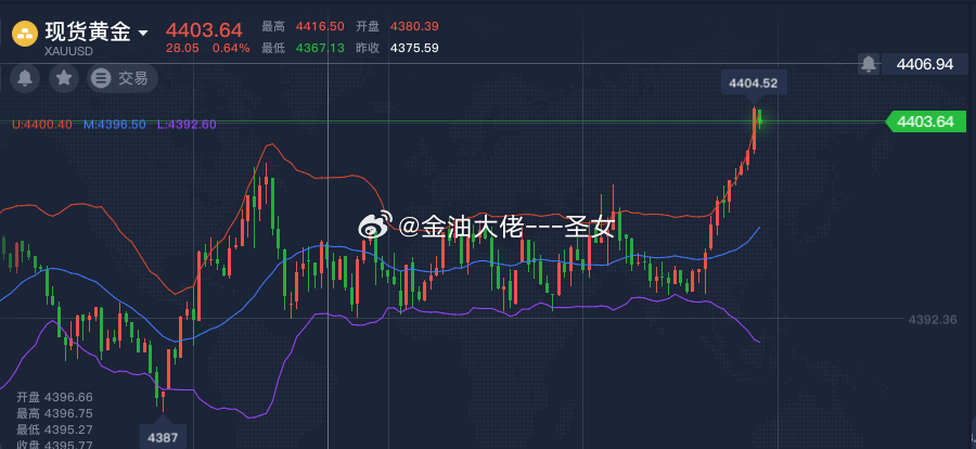 黄金4403空，止损4420，参考黄金金价A股牛来了黄金还能继续上涨吗