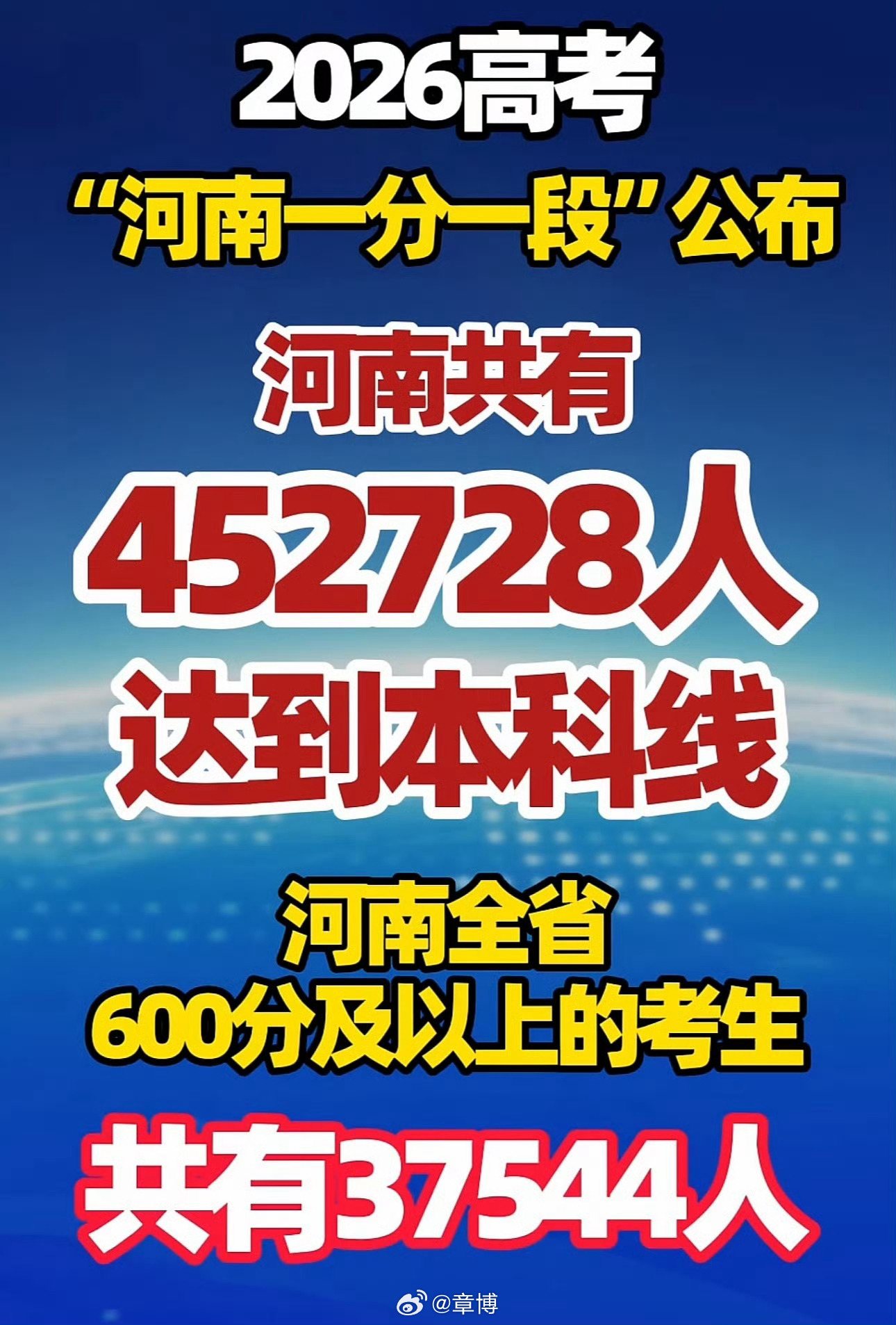 河南高考600分及以上37544人2026河南600分以上共计37544人，物理