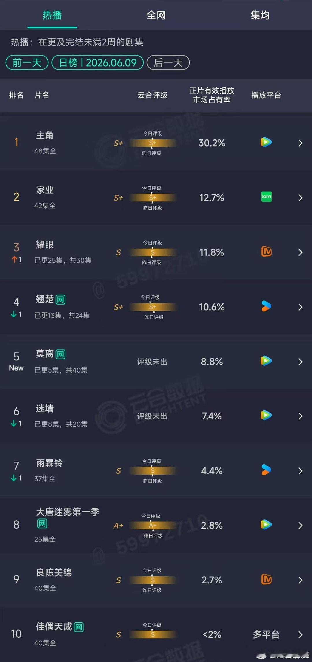 白鹿丞磊莫离首日云合8.8%白鹿丞磊莫离云合8.8% 哇哦！！！白鹿丞磊莫离首日