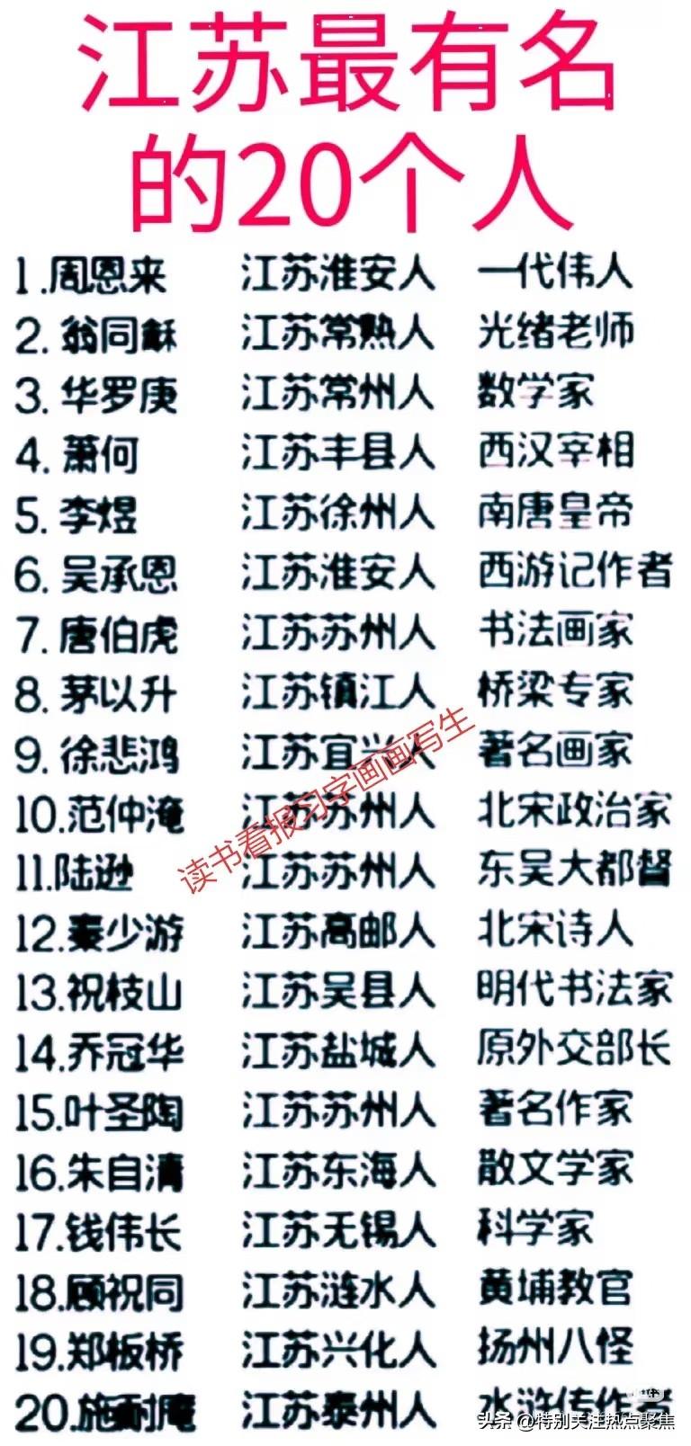 这个名单我一看就知道是江苏人编写的，江苏最有名的20个人。吴承恩，施耐庵，唐伯虎