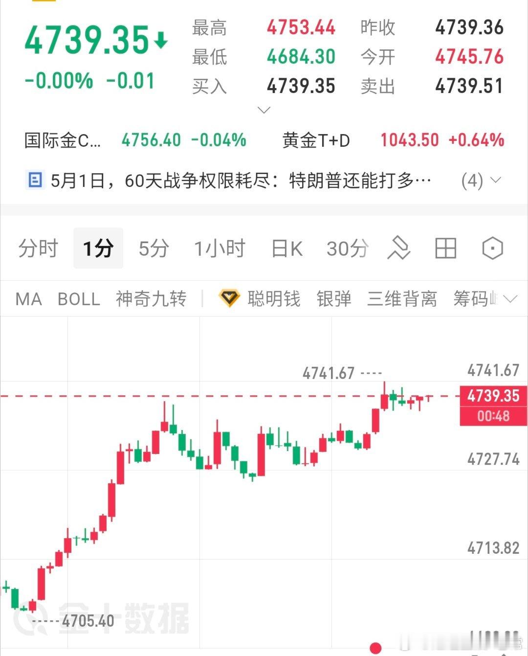 参考黄金现价4739-41空进去，防4746，，目标4710黄金金价
