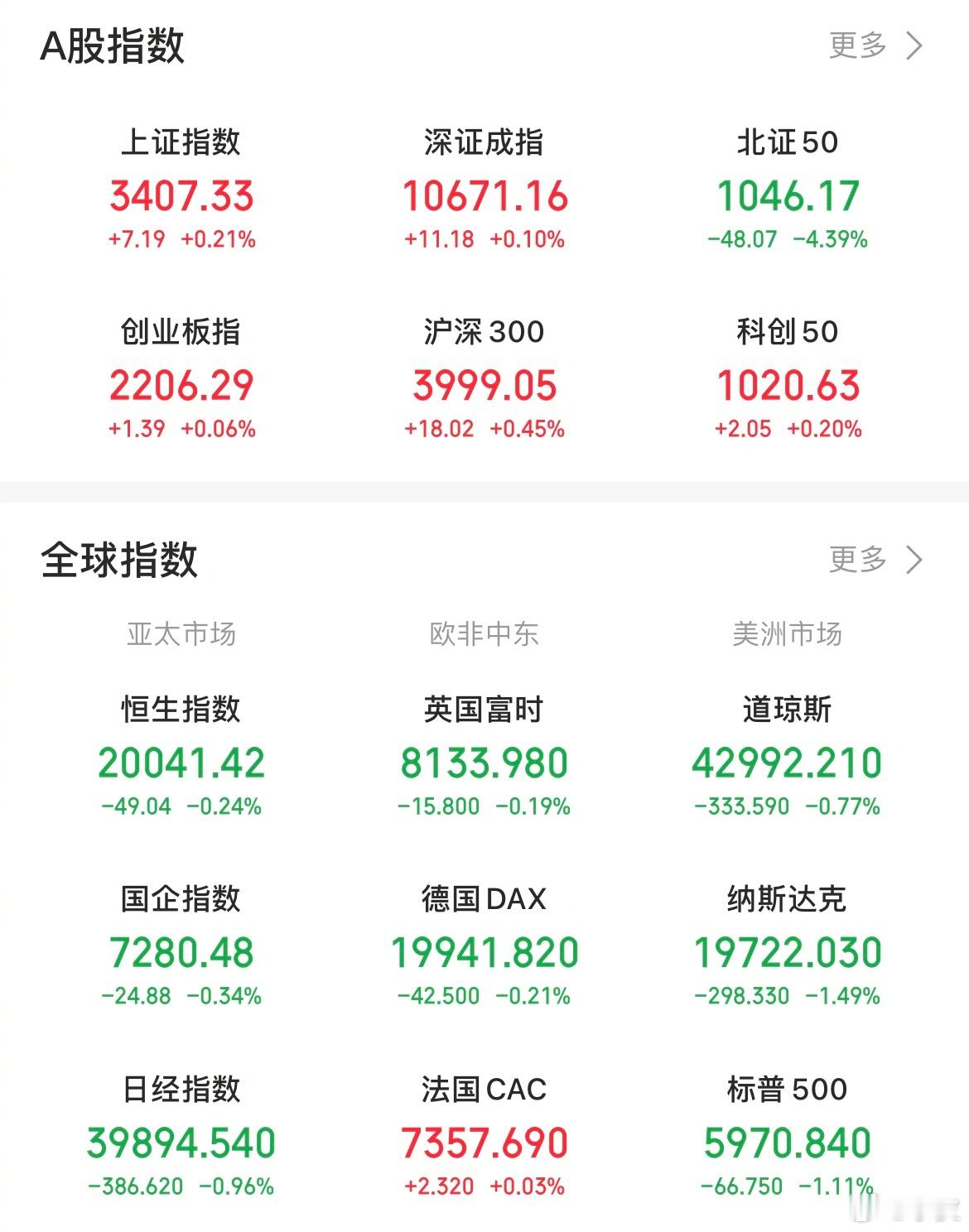 【今日看盘】今日A股三大指数窄幅震荡，两市共成交12762亿，较前一个交易日缩量