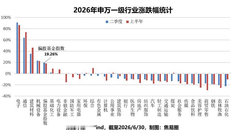 行业均衡基金里，哪些能做到「跟涨又抗跌」？网页链接近期市场分化到了极致。二季度，