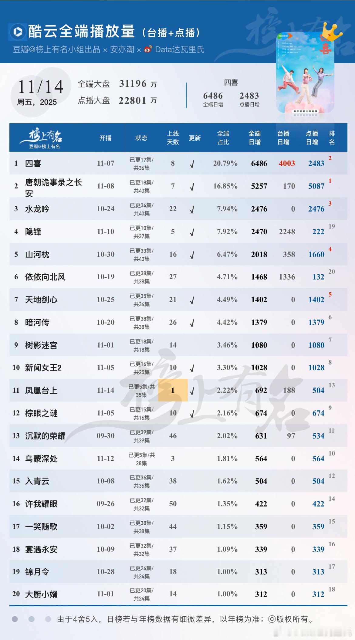 11.14酷云播放量🌴豆瓣榜上有名小组出品 首播2+1集，点播端504万 全端