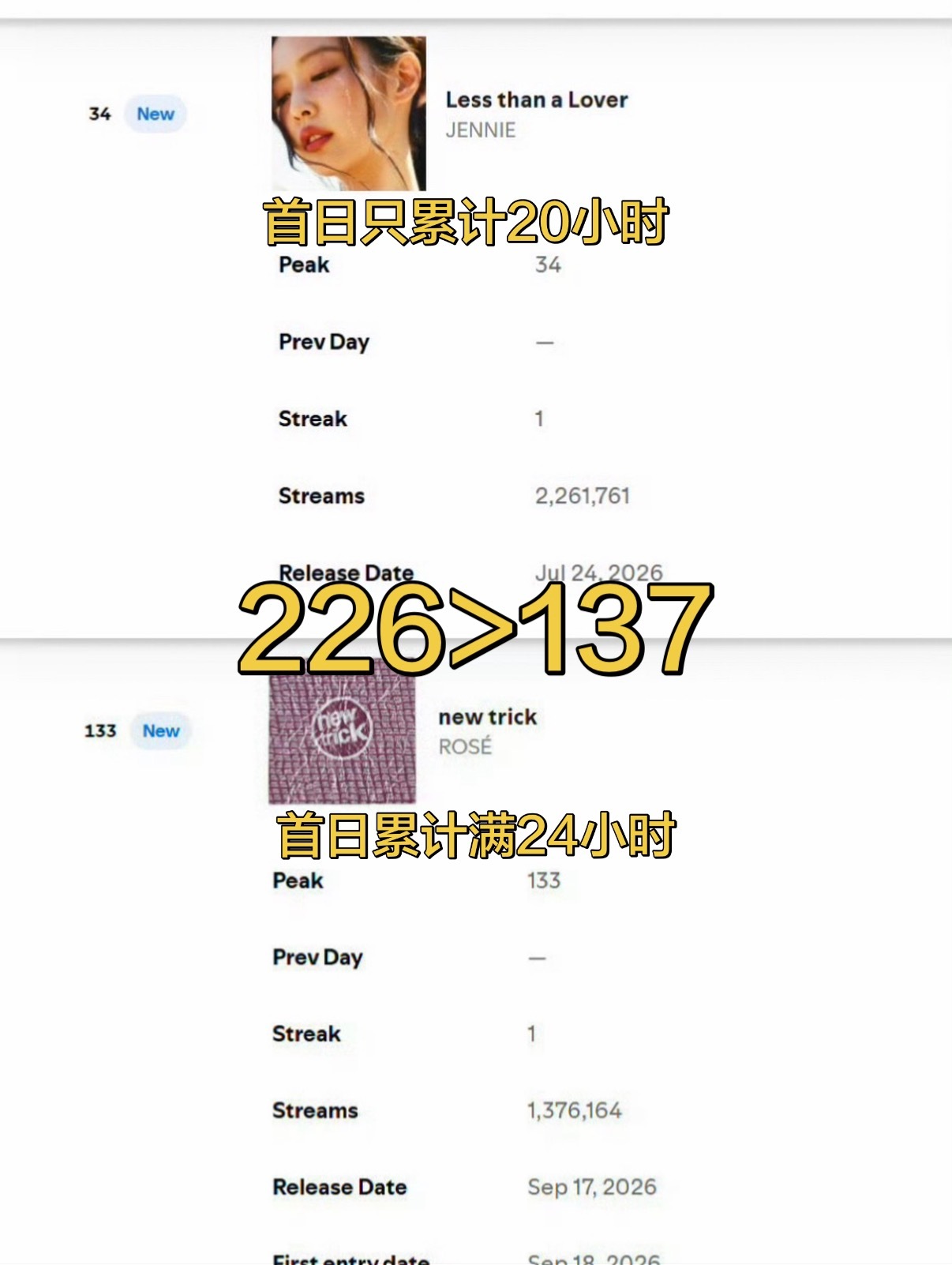 JENNIE[超话]  同样是首单单曲Jennie少累计四小时大于137 黑森林