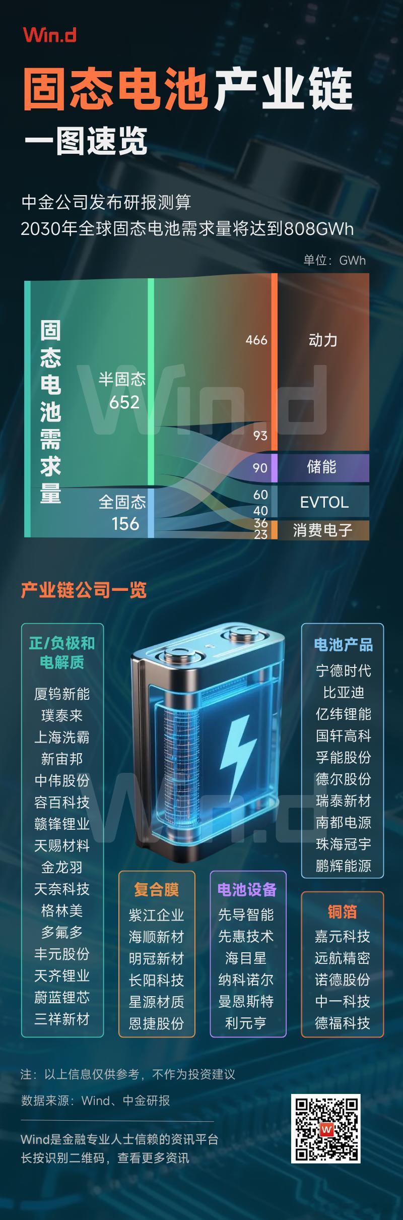 价值投资日志[超话] 【万得图说】固态电池产业链一图速览 中金公司发布研报测算，