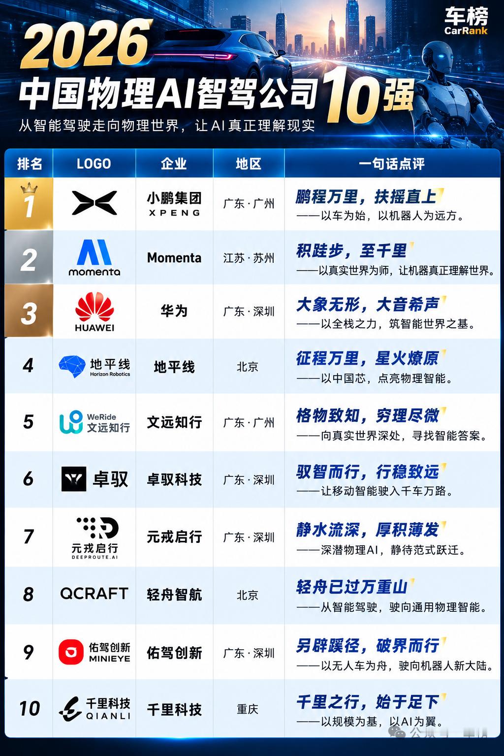 中国物理AI智驾公司10强2026中国物理AI智驾公司10强：小鹏、Moment