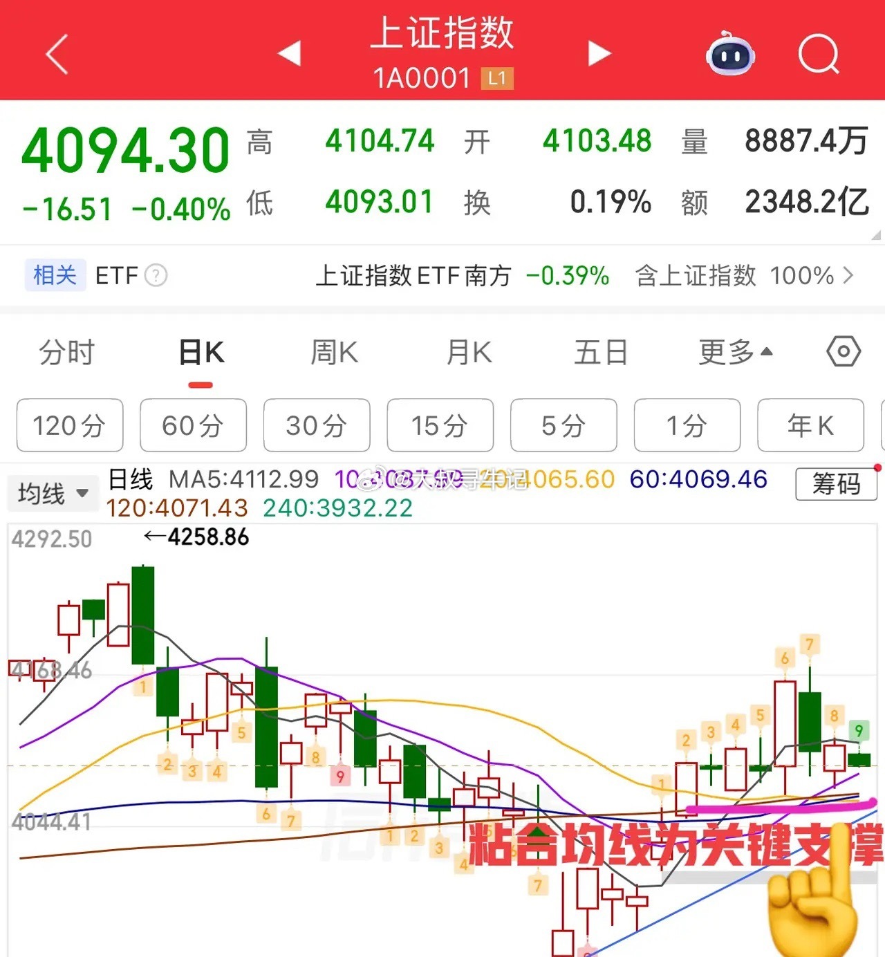 大小盘线分离，分化明显，总体延续震荡整理为主，小阴小阳结构，适度降低指数预期，关