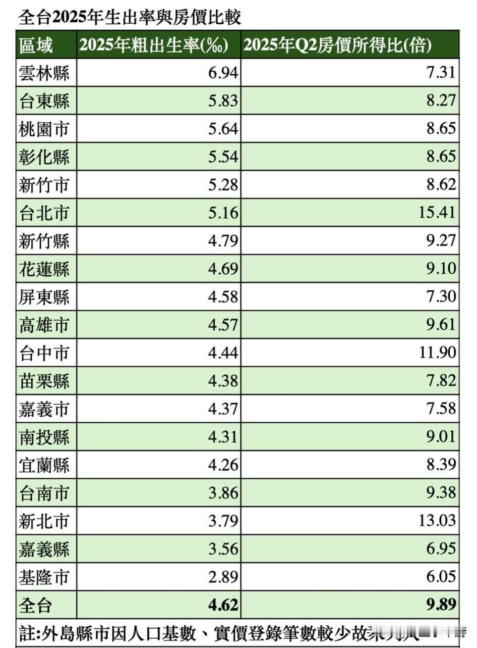2025中国台湾地区出生率与房价比较！
云林人生小孩比例最高，基隆人最不爱生小孩