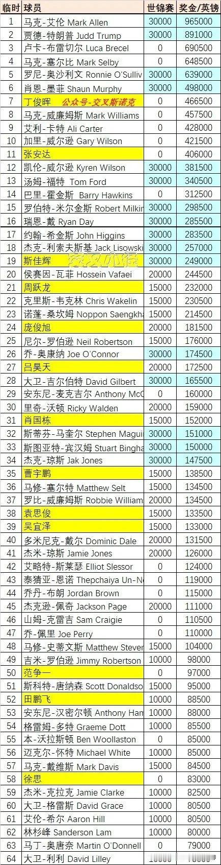 关于世界排名的悬念，现在全都集中在一场焦点大战上面，就是巫师对阵小钢炮。目前世界