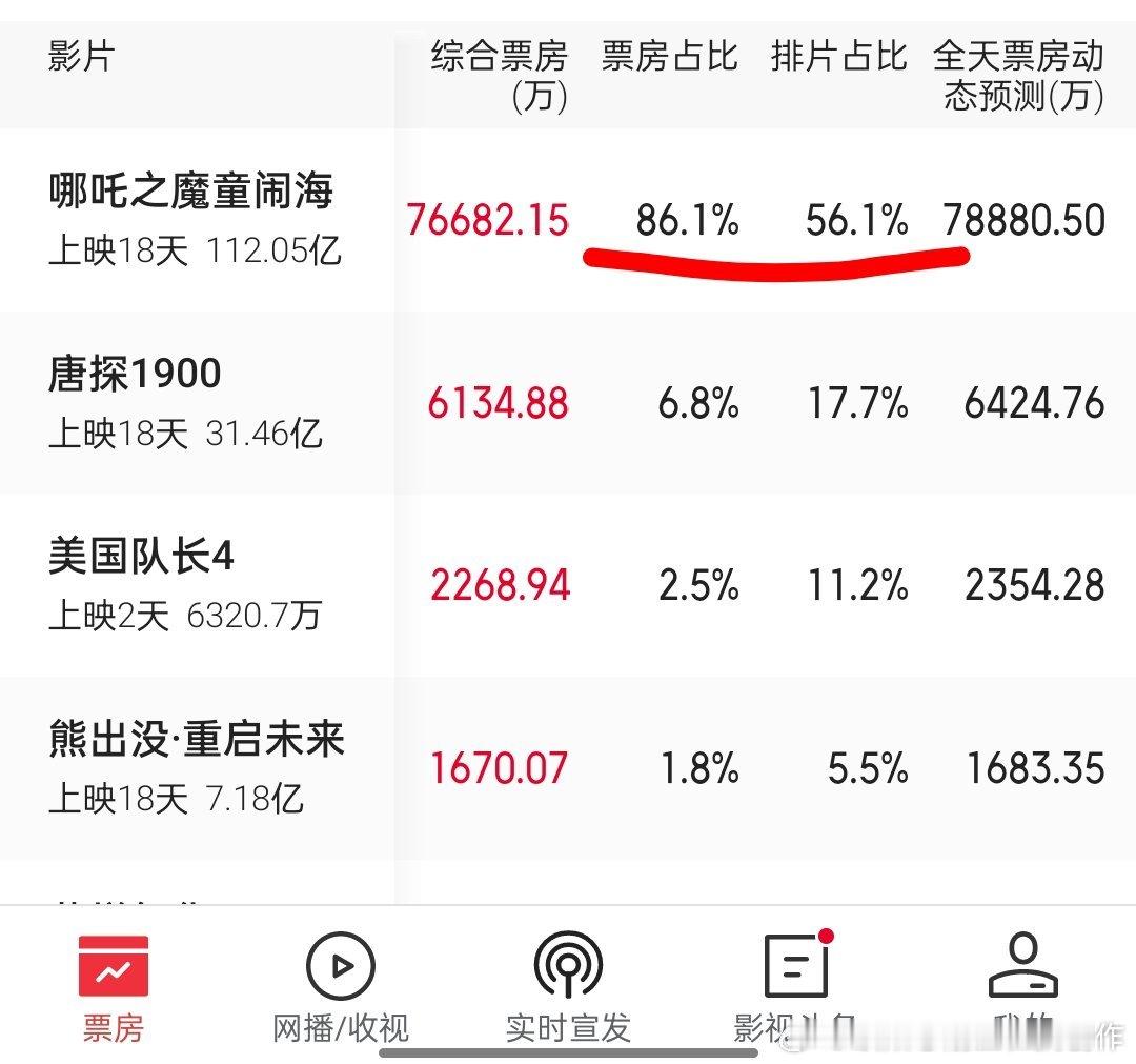 哪吒差不多一直是这么一个票房占比和排片占比，每天都差不多，说明在明显供不应求的情