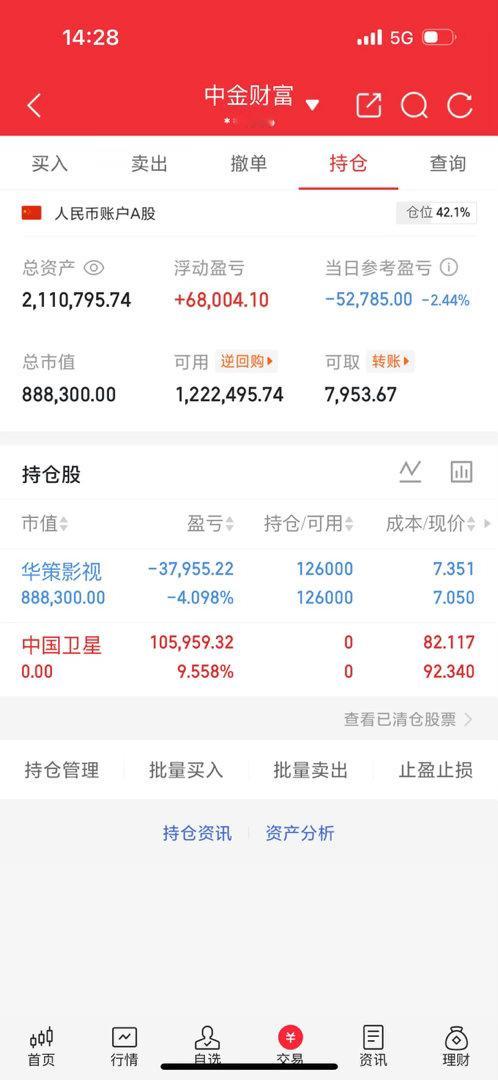 今天卖出$中国卫星 sh600118$ 继续持有$华策影视 sz300133$ 