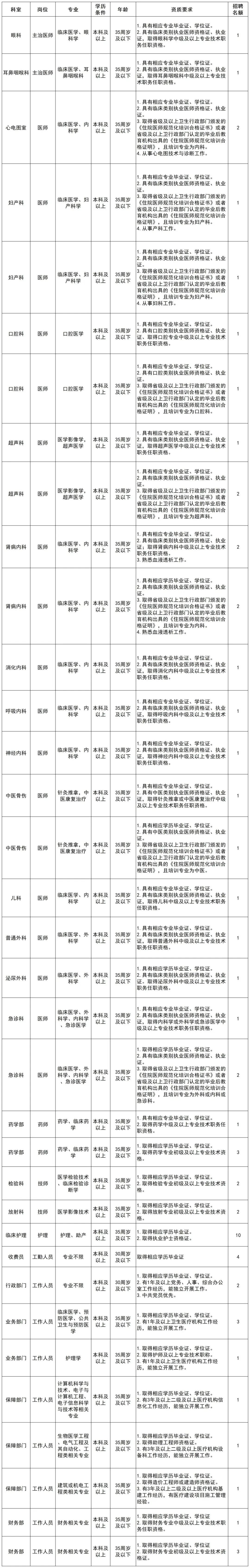 四川：新建医院，招61人！宜宾市三江新区人民医院招聘公告！直签！五险一金
招聘岗