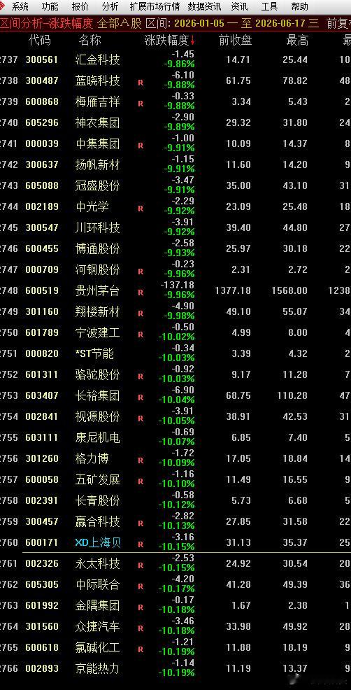 截至今天，大盘重返4100点，全A今年中位数是-10.15% 