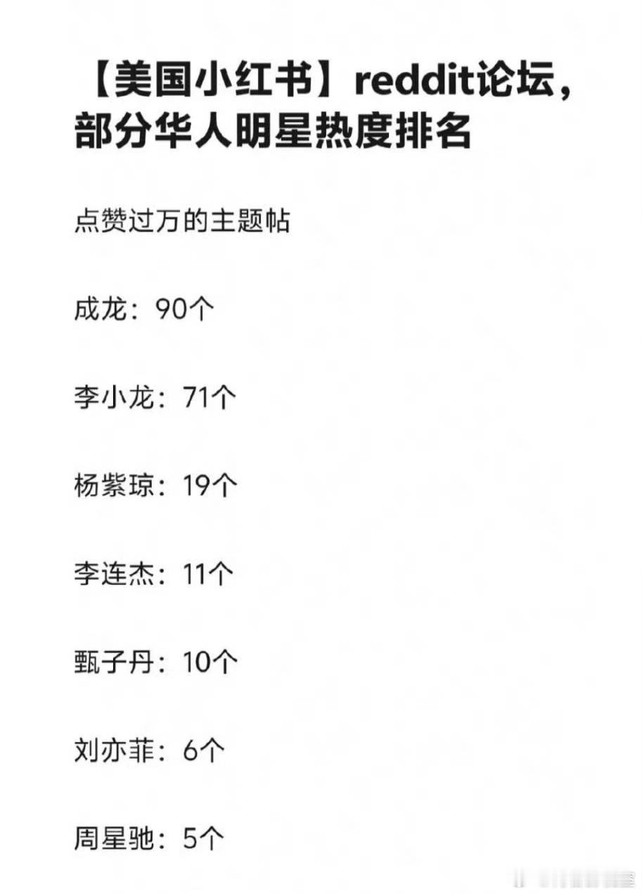 reddit论坛点赞过万的主题贴，刘亦菲压了周星驰。 ​​​