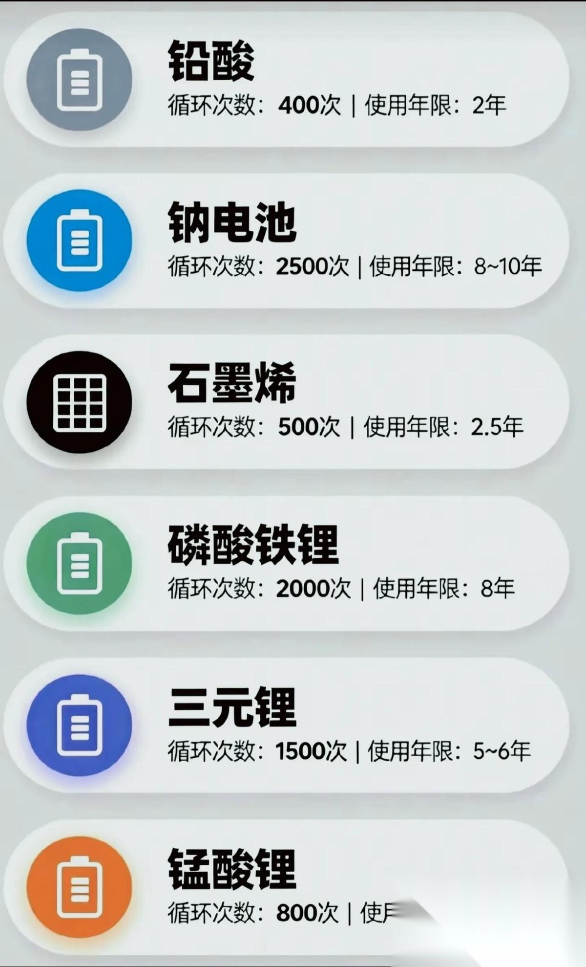 电动车电池寿命榜曝光！你的电动车电池，到底能陪你走多久？一张图看懂市面上主流电池