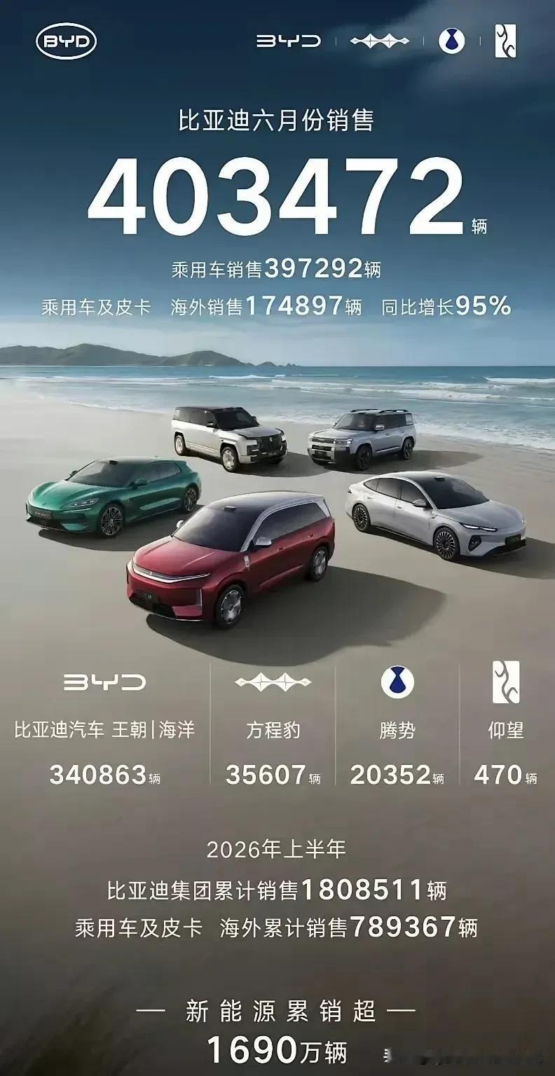今天，比亚迪和赛力斯同发6月销量，简直冰火两重天！比亚迪赢在海外!
 
刚出炉车