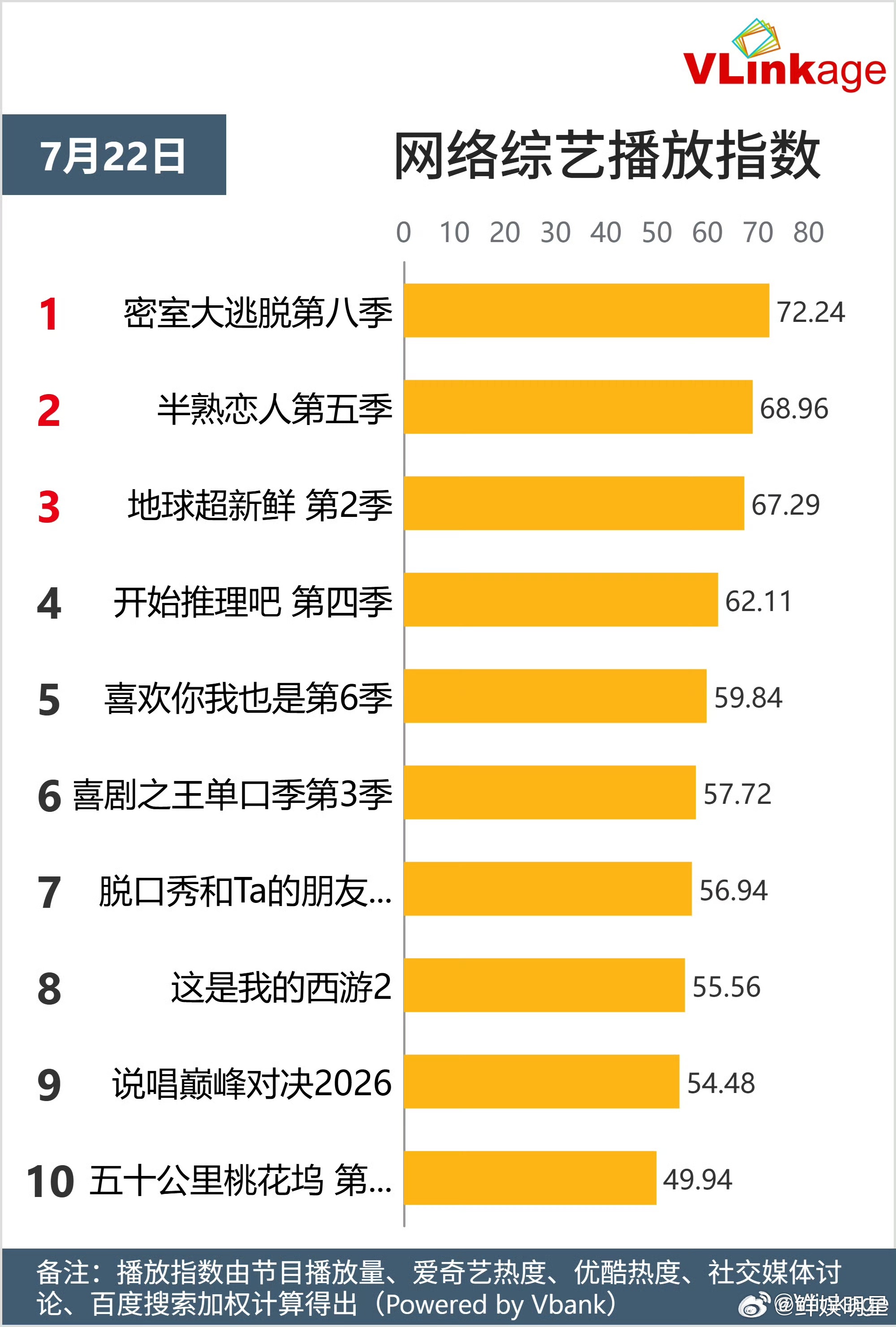 密室大逃脱 我的评分：密室大逃脱8热度密逃8热度 密逃8首播热度直接突破9900