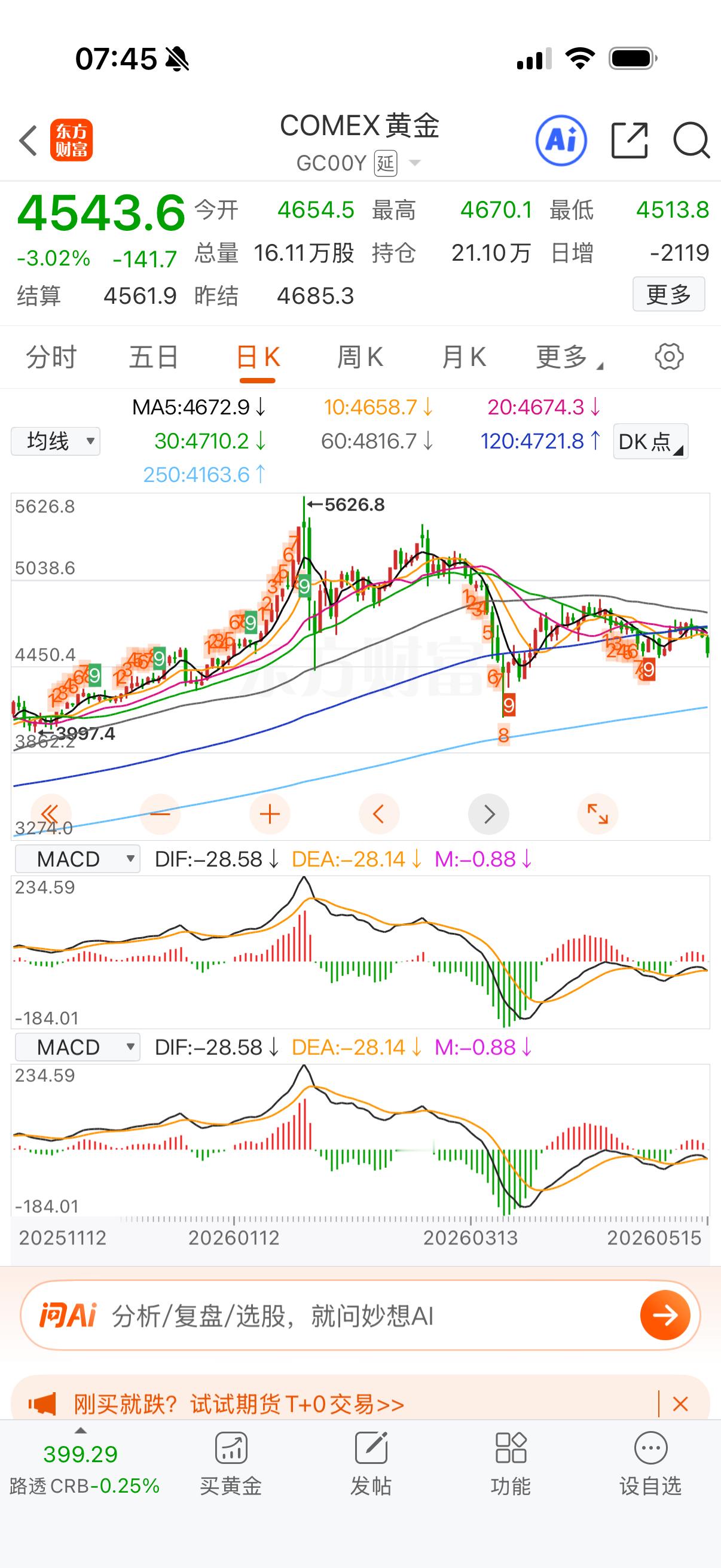 白银暴跌，黄金价跌麻了，我多次说过高点下来至少跌20%，也就是75规则，也就是4