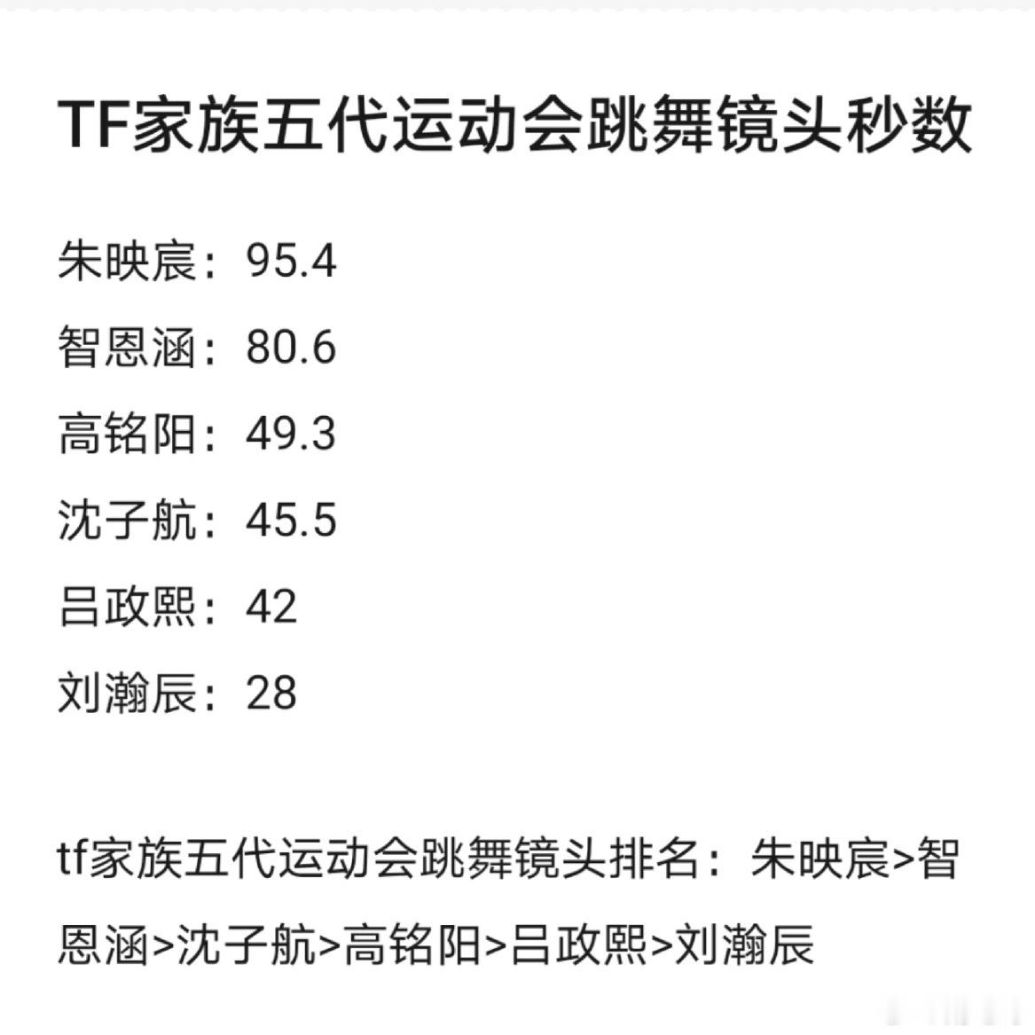 TF家族五代运动会跳舞镜头拉表gs难道内定了吗 目前智恩涵 高铭阳 吕政熙 朱映