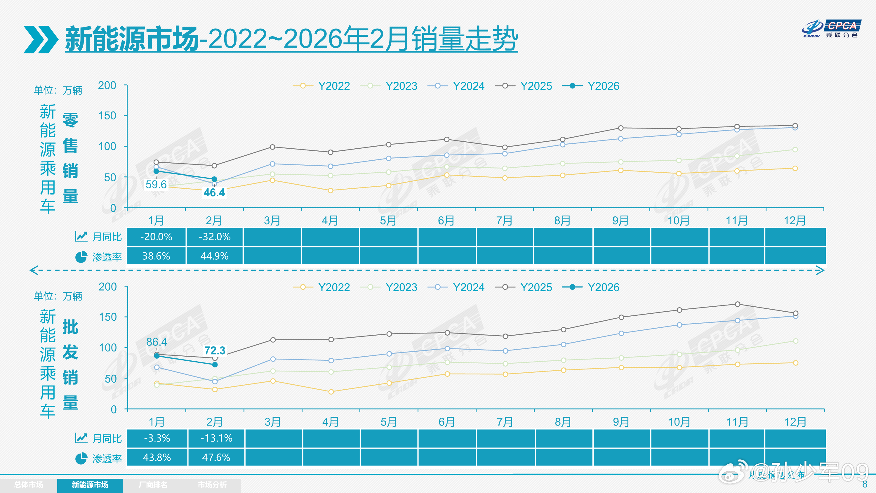 乘联会的数据，2月新能源车国内零售渗透率44.9%，出口渗透率48.5% 还行呀