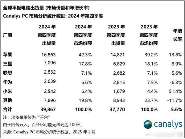 最近看到一个挺有意思的数据，小米在平板市场的表现真是惊人，2024年居然卖出了9