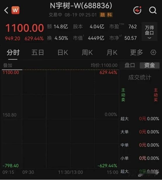 宇树机器人上市爆涨的原因？
          指标 你提到的数值 核实结果
上