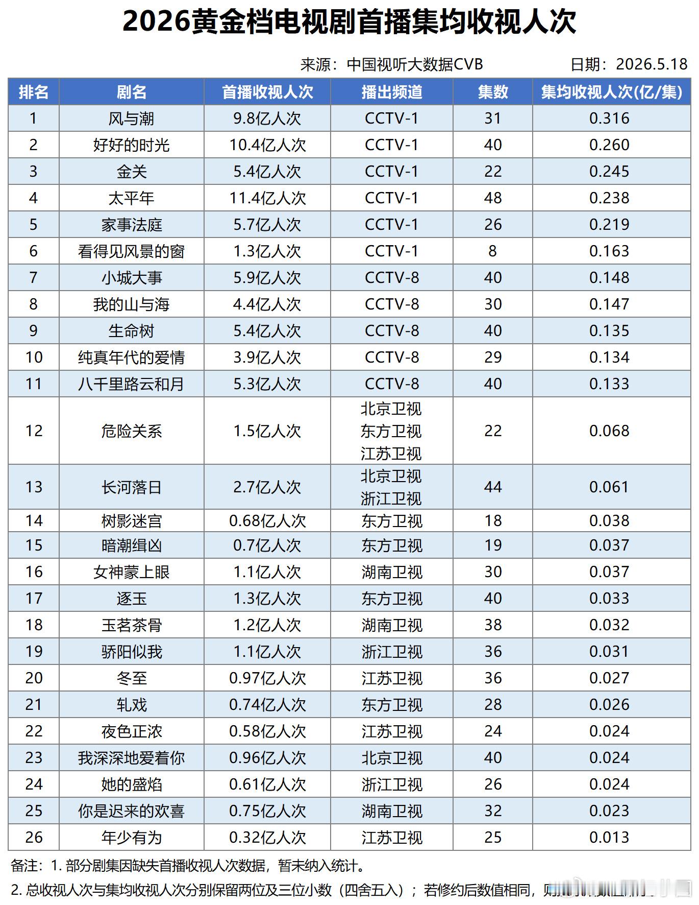 根据中国视听大数据CVB的数据，任嘉伦 《风与潮》首播集均收视人次暂居2026年
