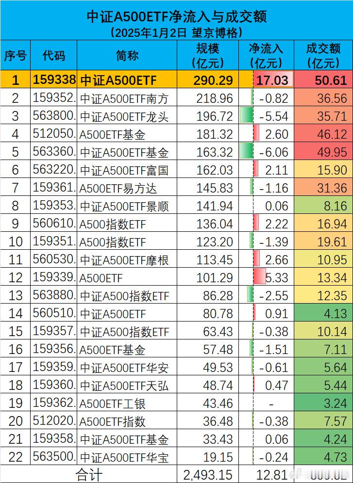 2025年第一个交易日，在市场回调过程中，中证A500相关ETF获得近13亿的资