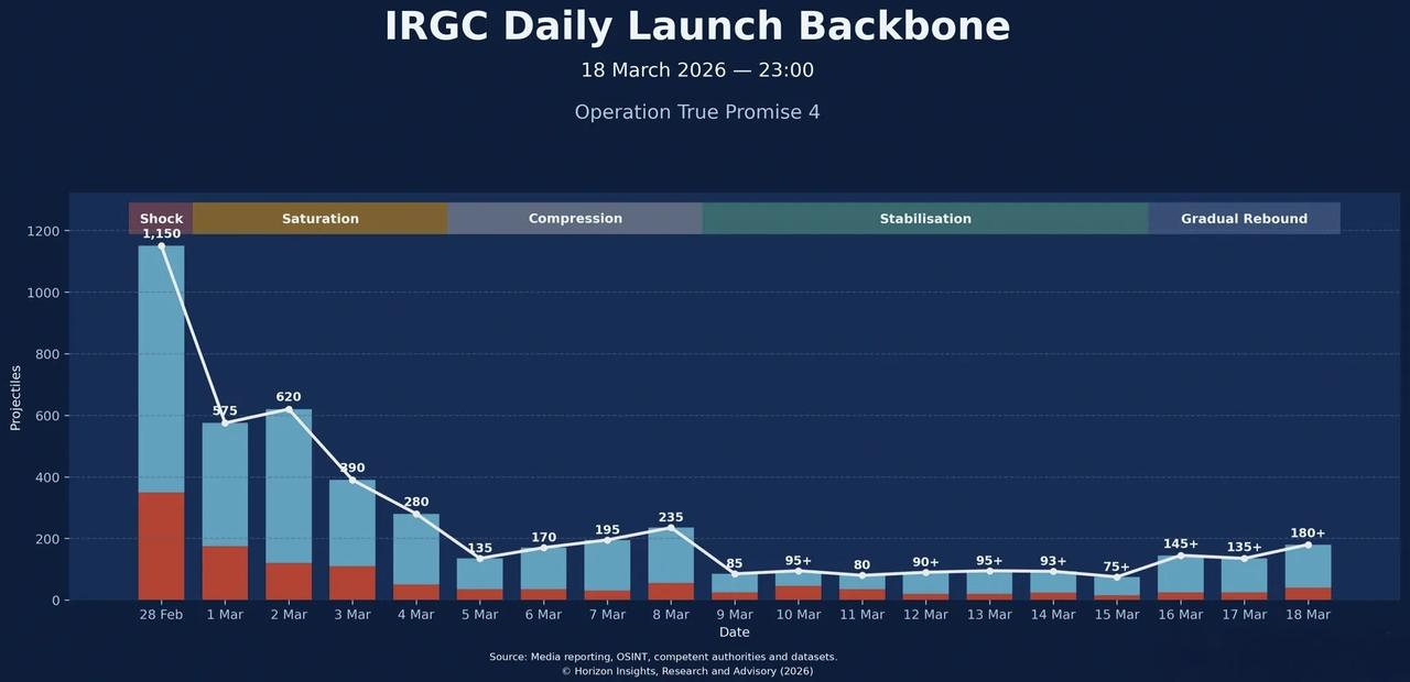 伊朗伊斯兰革命卫队过去三周内反击力度的柱状图，可见在3月16日开始又增强了，直接