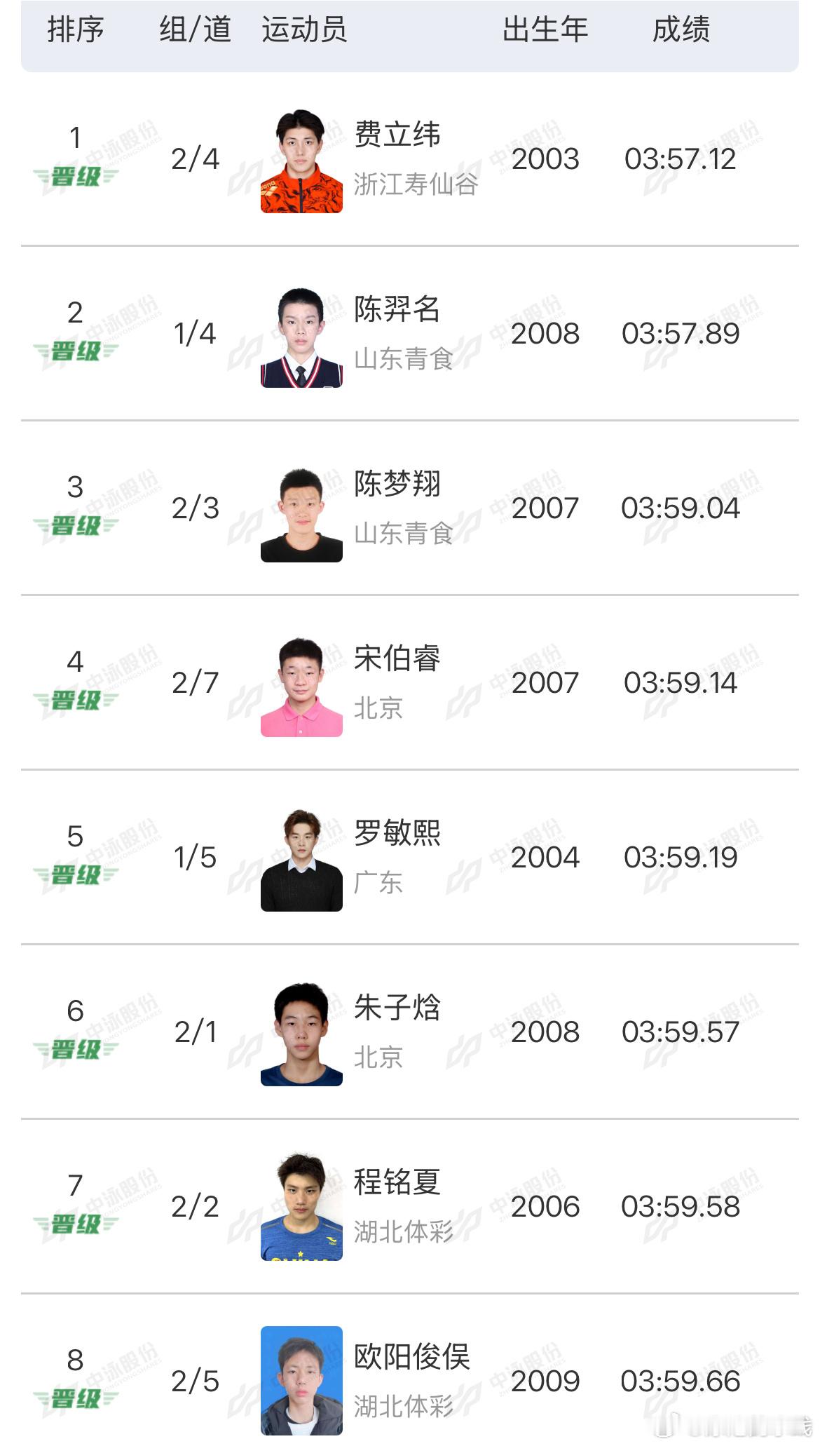 2026年全国室外游泳精英赛 男子400米自由泳预赛成绩费立纬 03:57.12