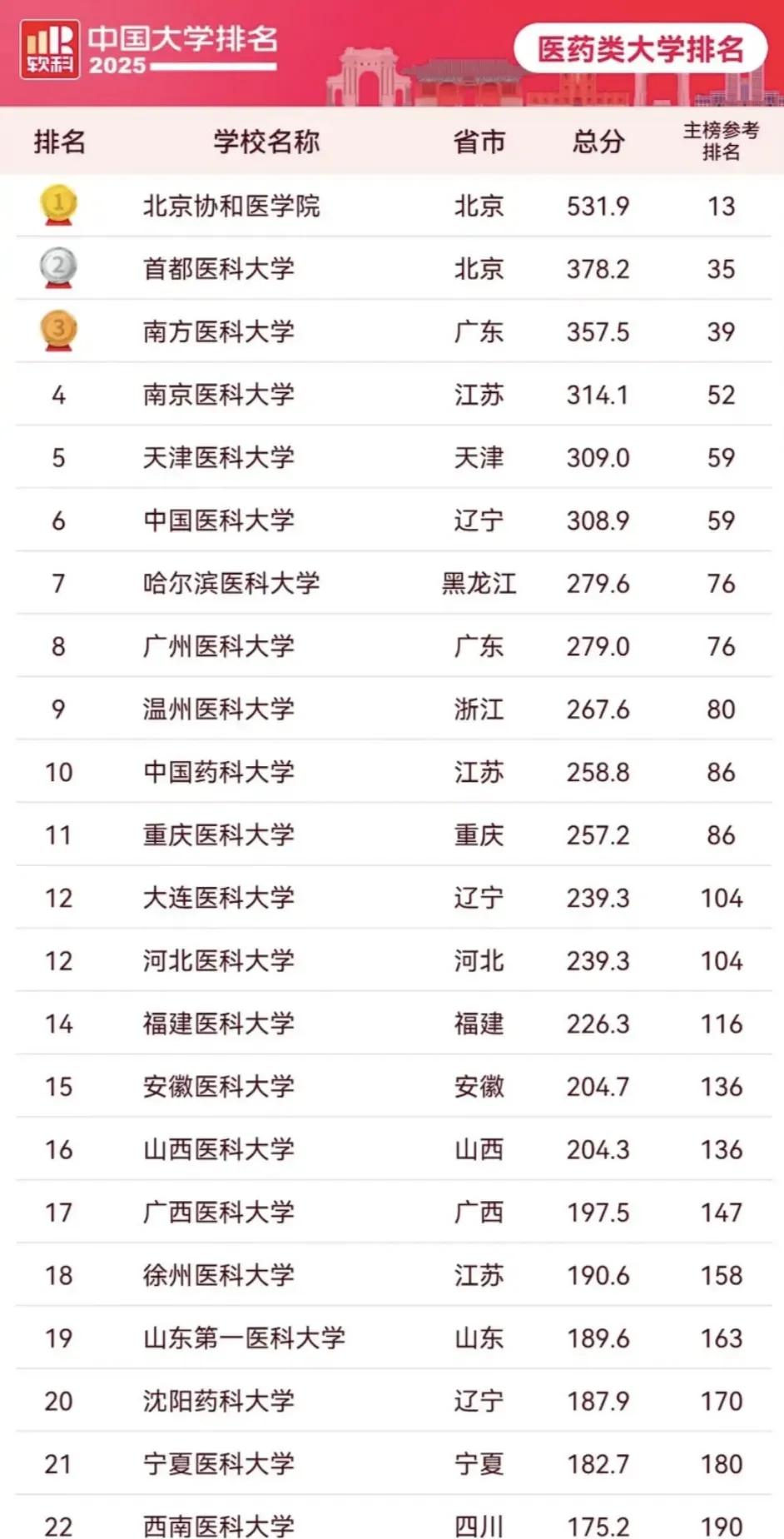 2025年全国医科大学排名，有想学医的家长或者学生看一看新医科学科 中国医学院排